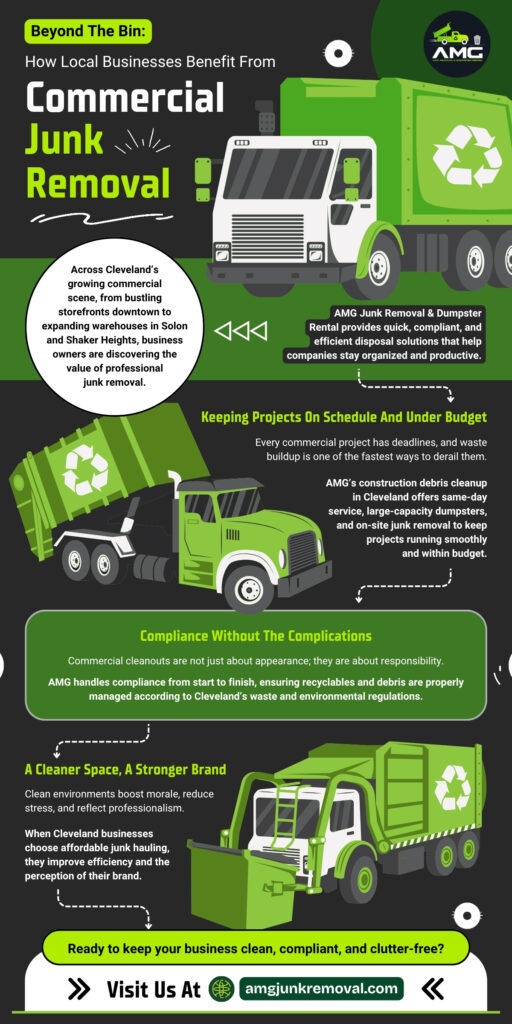 Infographic showing how Cleveland businesses benefit from commercial junk removal with AMG Junk Removal & Dumpster Rental. Highlights on-schedule waste cleanup, compliance with regulations, and brand improvement through clean, organized, and eco-friendly junk management.
